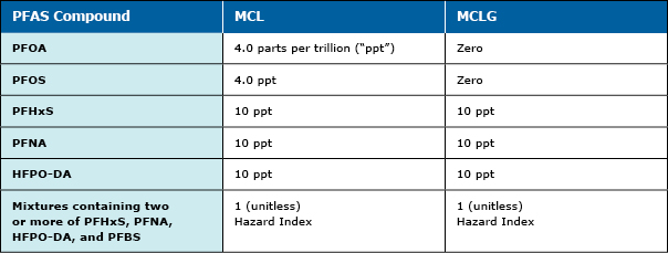 EPA Table showing PFAS Compound relative to MCL and MCLG