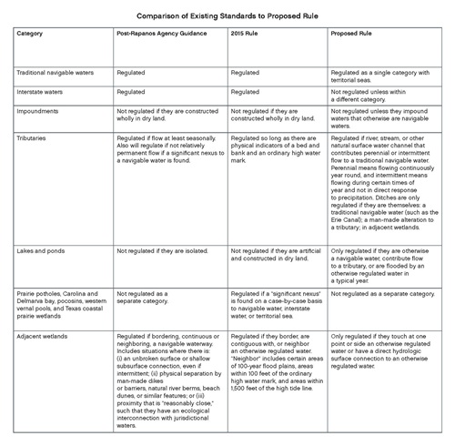 Proposed Rule Chart