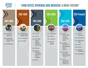 Jones Day office history
