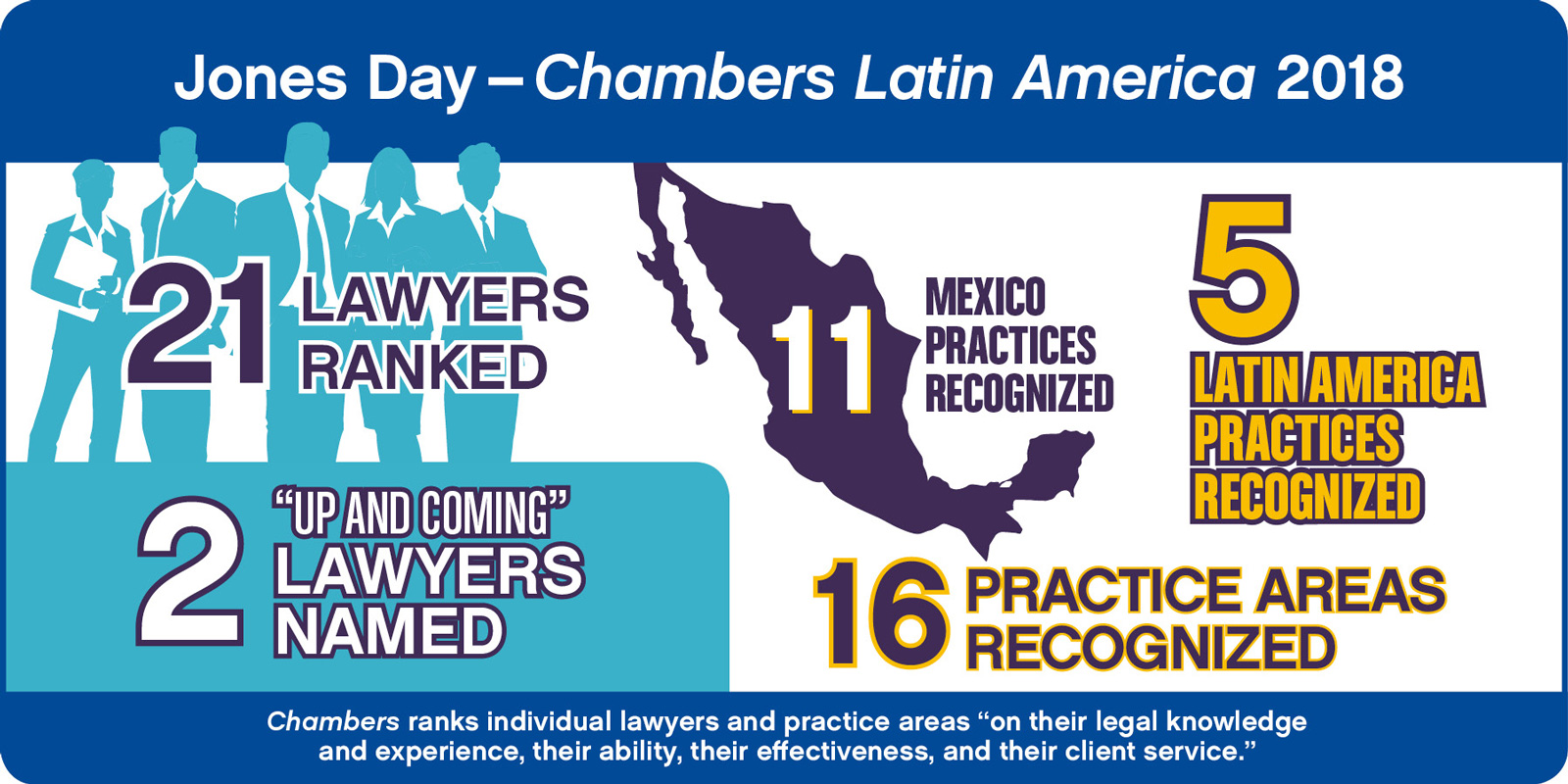 Chambers Latin America 2018 recognizes 21 Jones Day lawyers and 16 practices