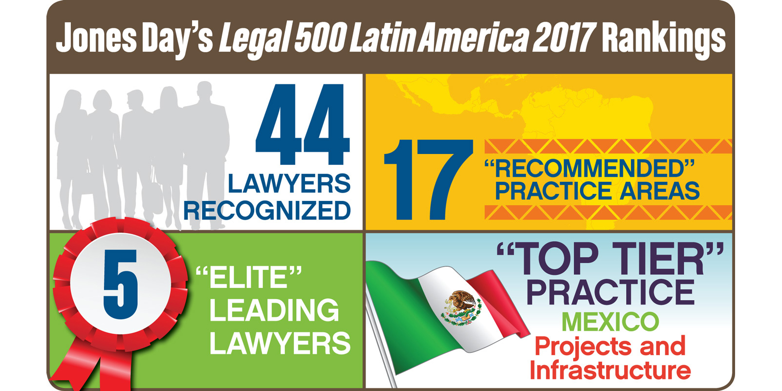 Legal 500 Latin America 2017 recommends 17 Jones Day practice areas, 44 lawyers