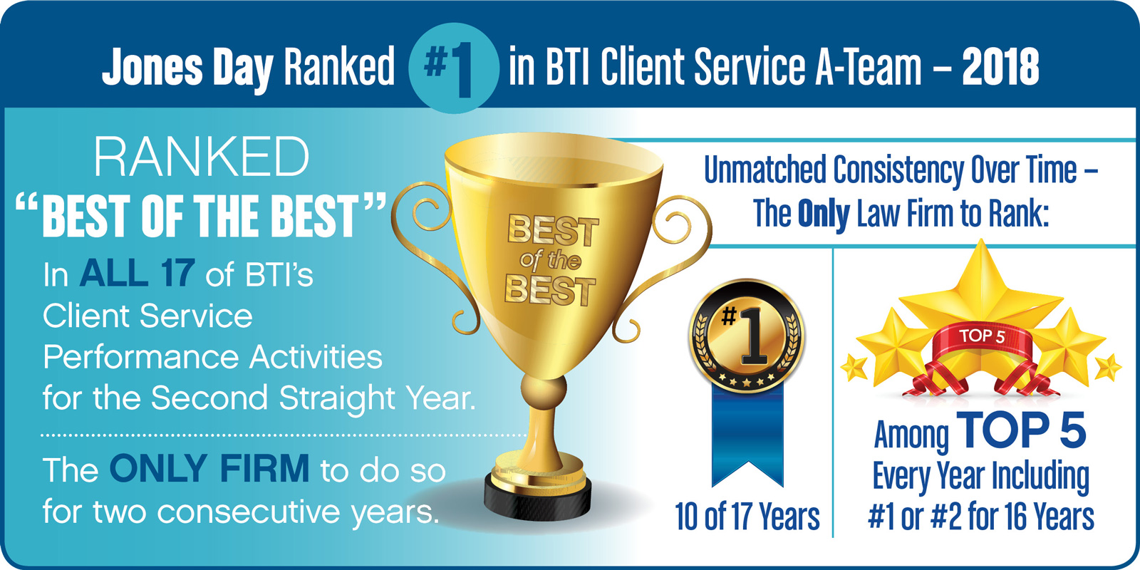 Jones Day ranked #1 in BTI Client Service A-Team report for second consecutive year