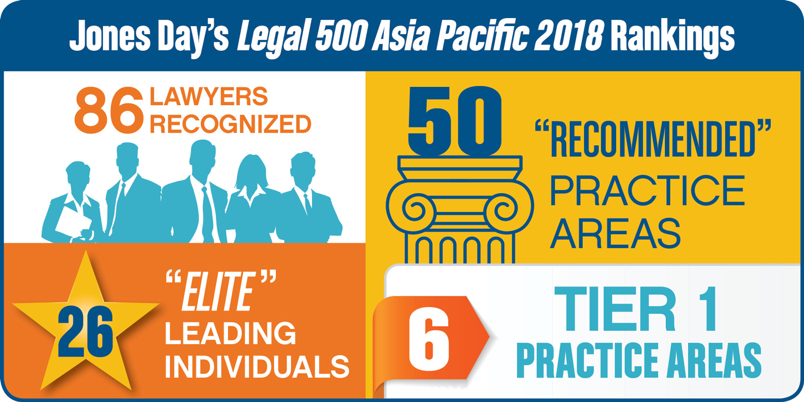 Legal 500 Asia Pacific 2018 recognizes 86 lawyers and 50 practice areas