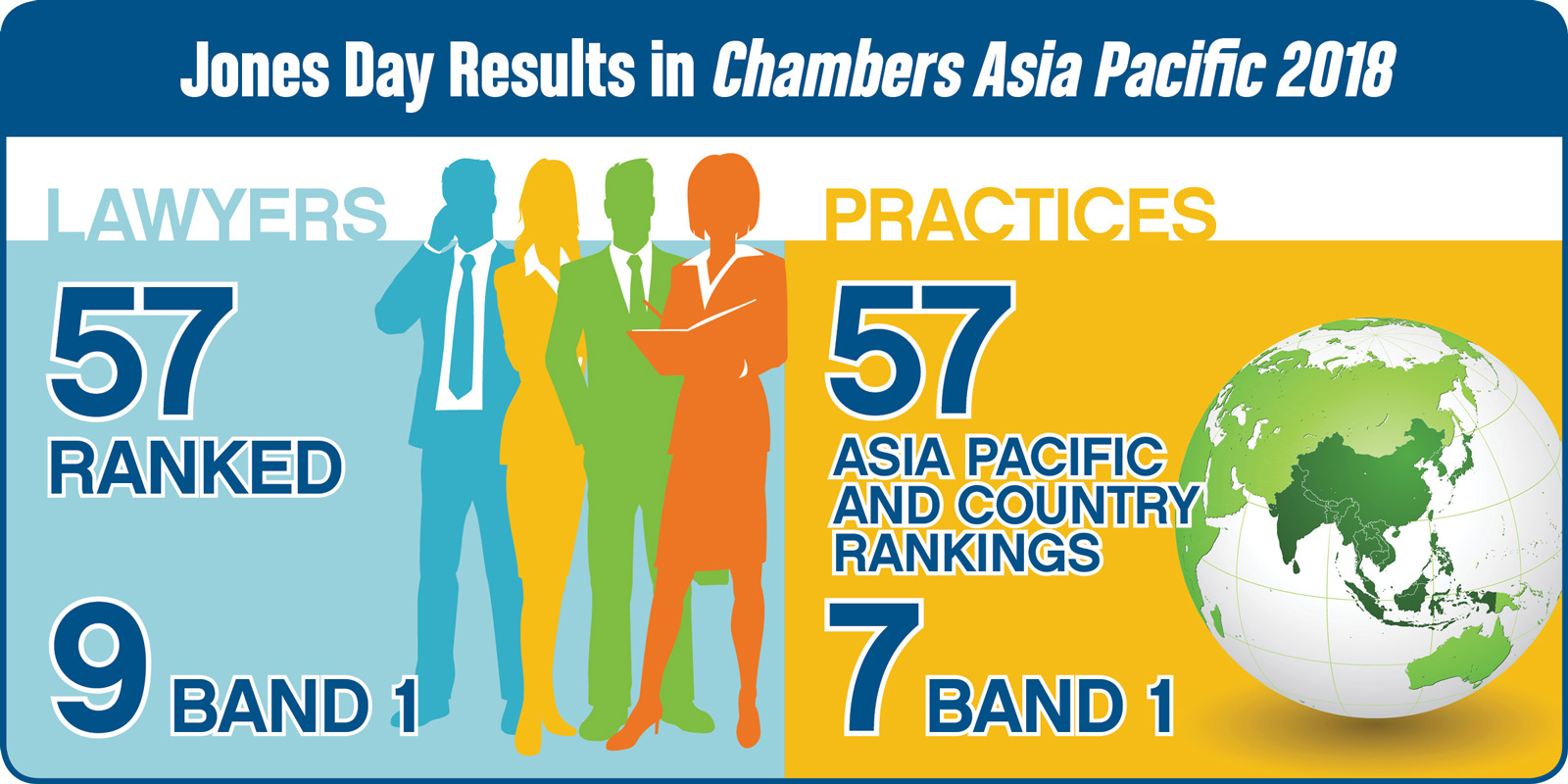 Chambers Asia Pacific 2018 names 57 Jones Day lawyers as "Leading Individuals"
