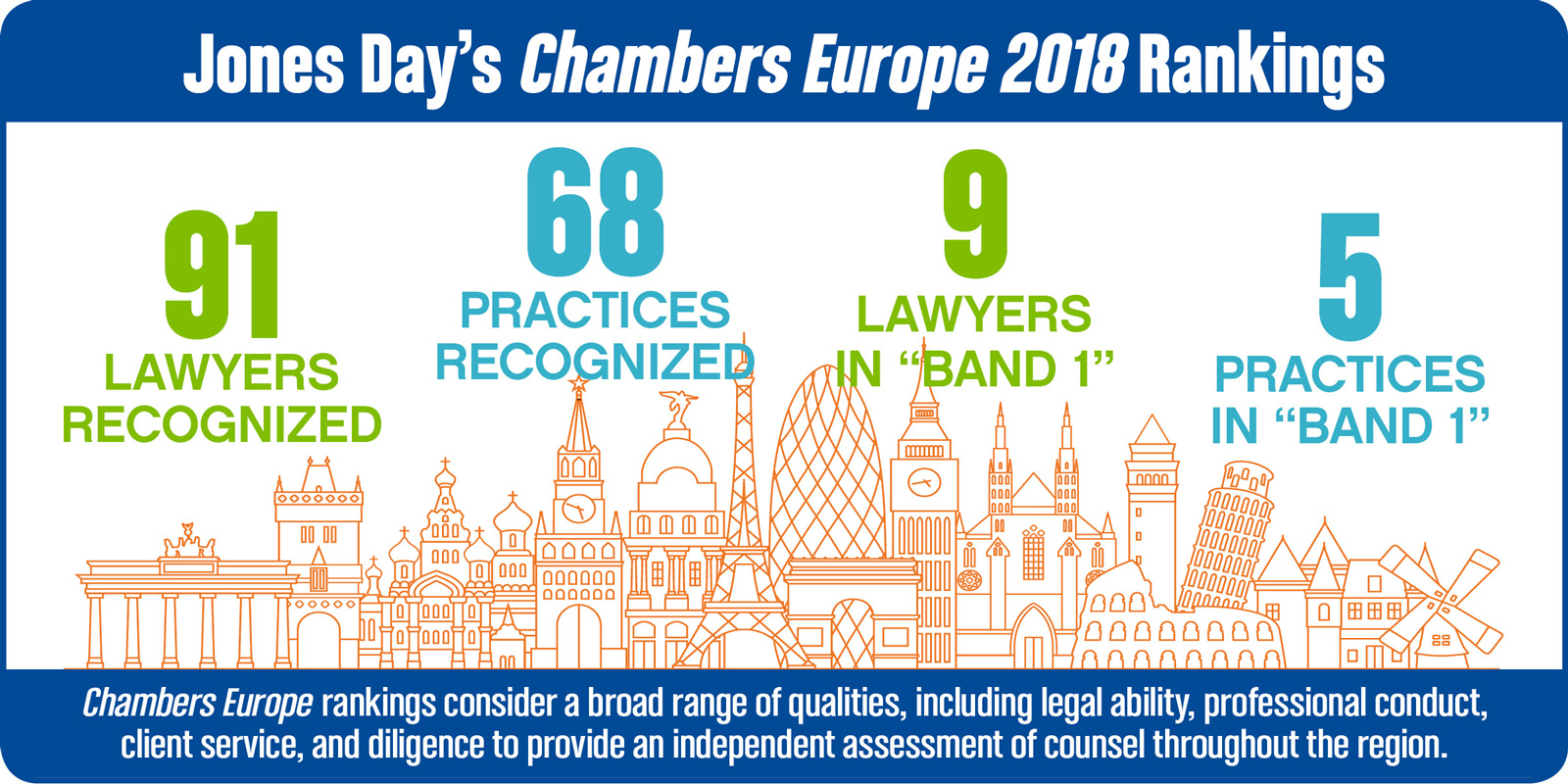 Chambers Europe 2018 recognizes 91 Jones Day lawyers and ranks 68 practices