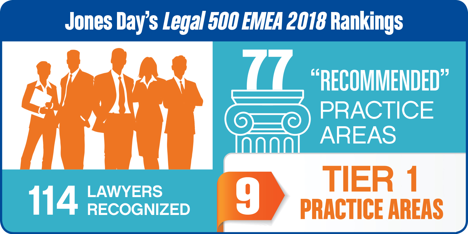 Legal 500 EMEA 2018 recognizes 77 practices and 114 lawyers