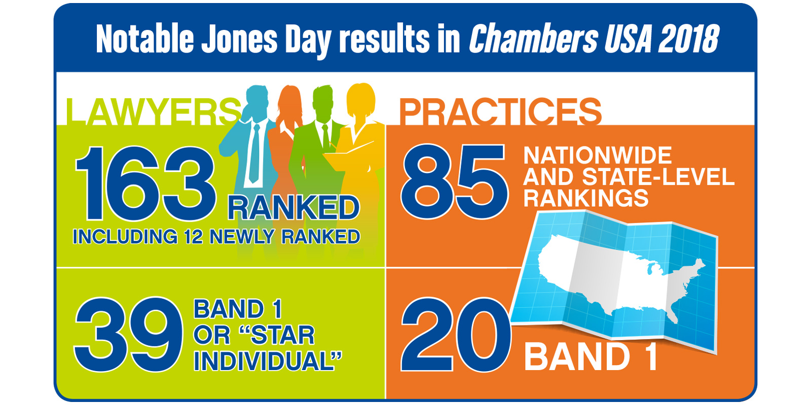 Chambers USA 2018: 85 Jones Day practices ranked, and 163 lawyers recognized