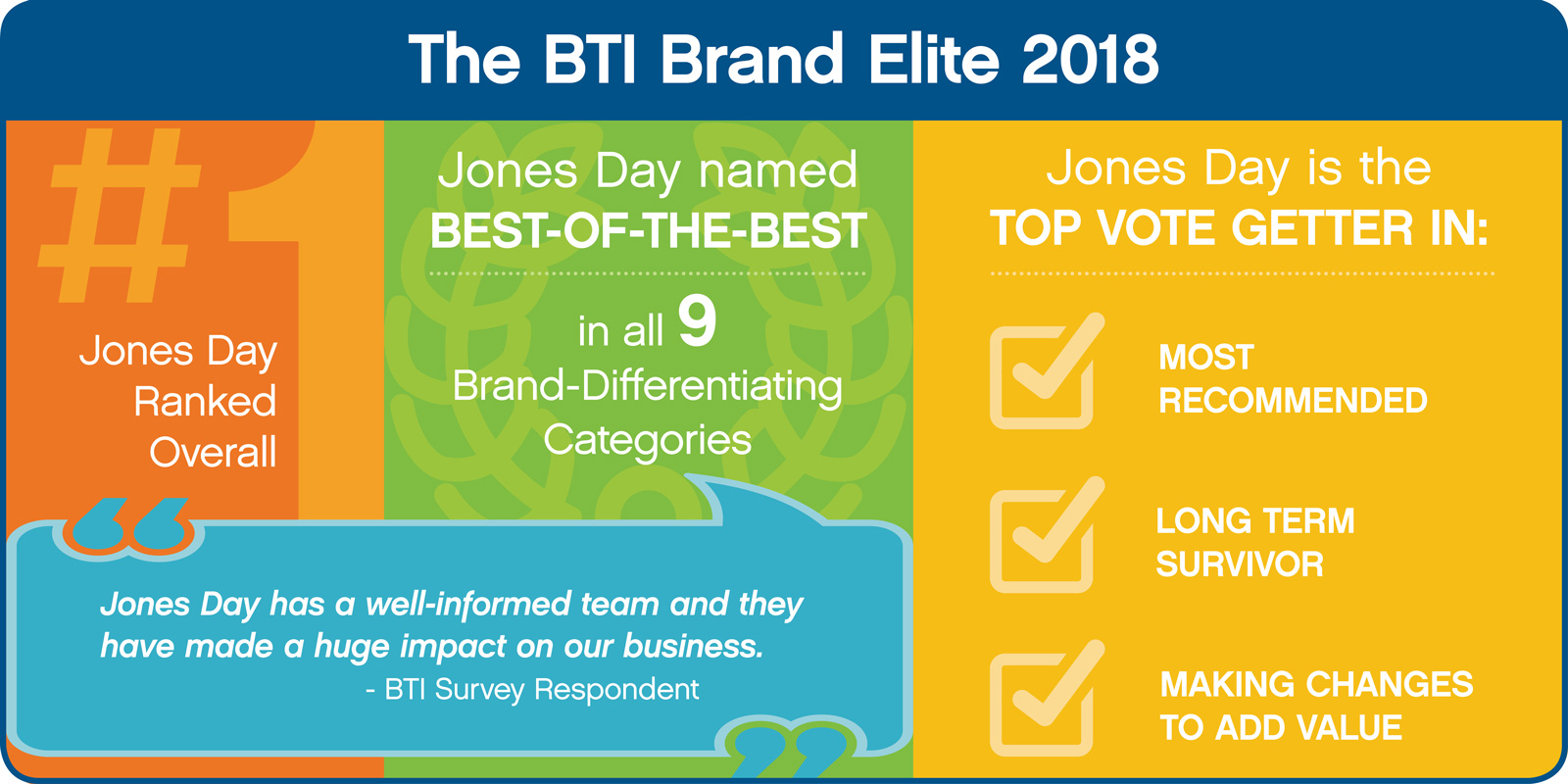 Jones Day named top branded law firm again in BTI Brand Elite survey