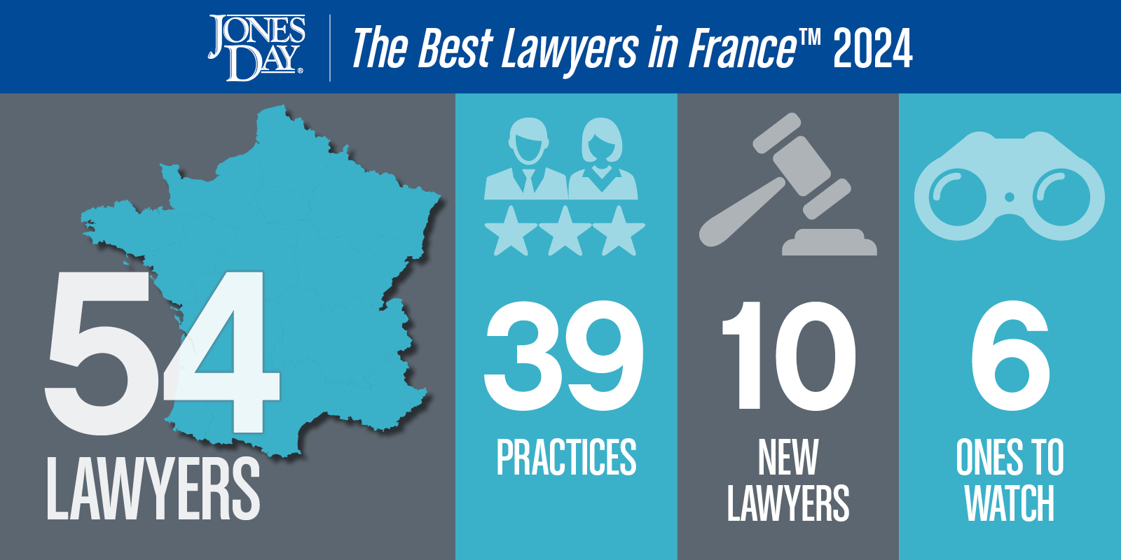 54 from Jones Day among Best Lawyers in France Jones Day