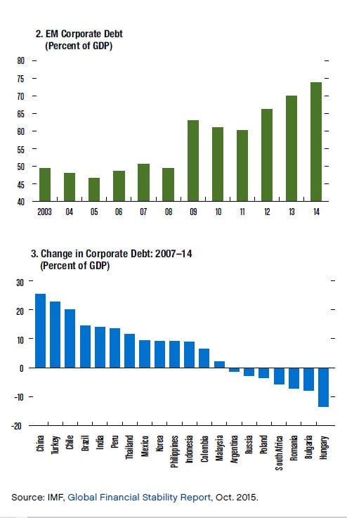 Change in Corporate Debt: 2007-14
