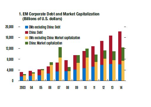 EM Corporate Debt and Market Capitalization