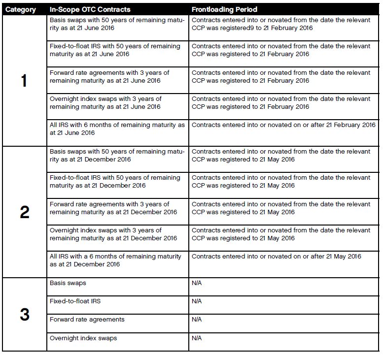 Mandatory Clearing of OTC Derivatives in the EU—A BuySide Perspective