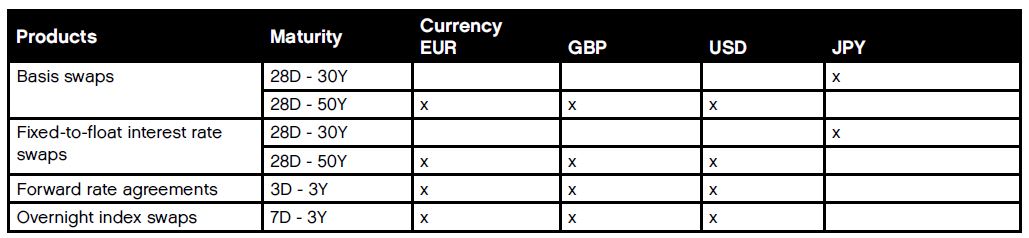Products Maturity Currency chart
