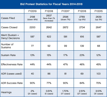 Bid Protest Stats