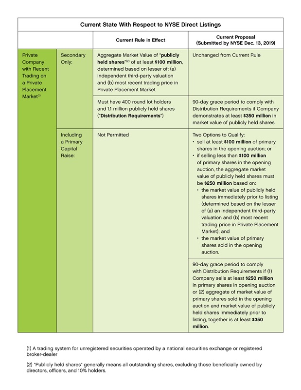 NYSE Proposes Updated Rule Change Chart