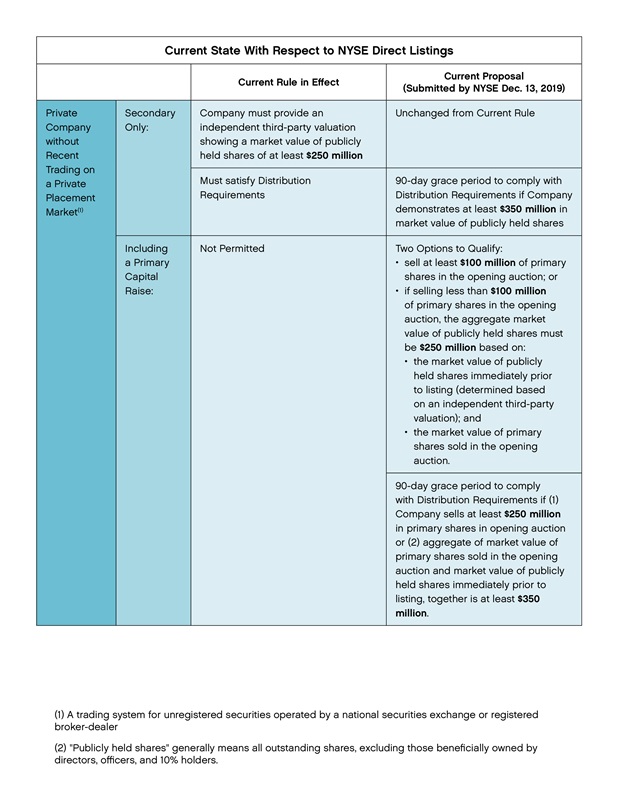 NYSE Proposes Updated Rule Change chart 2