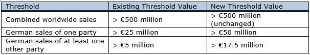 Global Merger Control Update