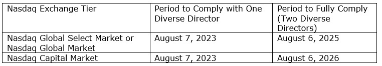 SEC Approves Chart