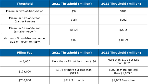  U.S. Merger Notification Threshold Changes