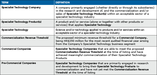 Specialist Technology Industries and Acceptable Sectors Terms and Definitions 