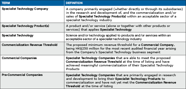 Specialist Technology Industries and Acceptable Sectors Terms and Definitions