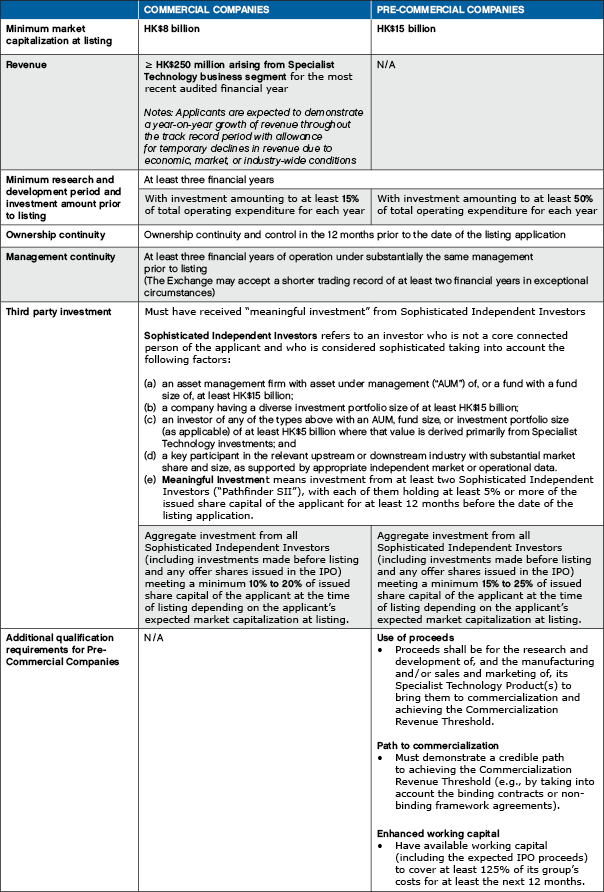 Commercial and Pre-commercial companies 