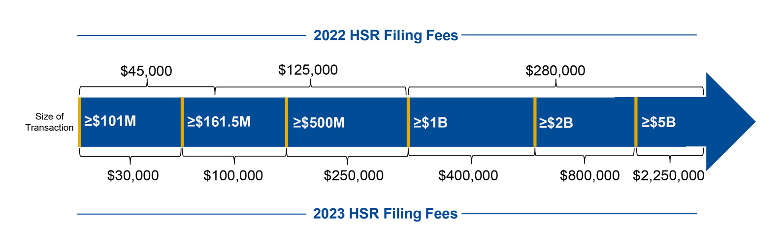 A chart of 2022 HSR Filing Fees
