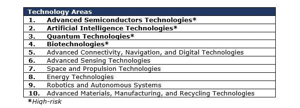 technology areas 2023