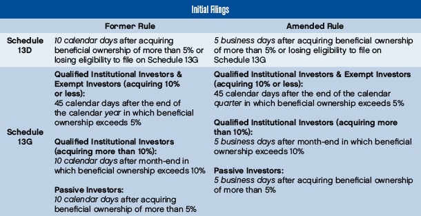 SEC Adopts Amendments to the Beneficial Ownership Rules Table 1