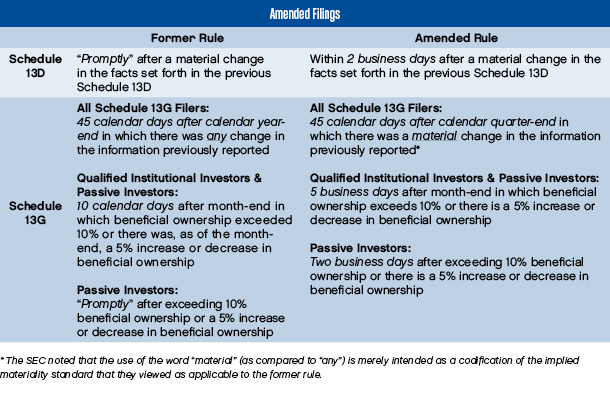 SEC Adopts Amendments to the Beneficial Ownership Rules Table 2