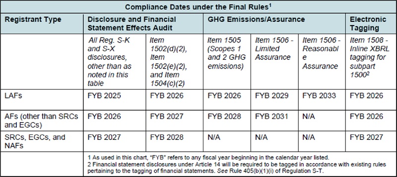 A chart that explains the Compliance Dates Under the Final Rules