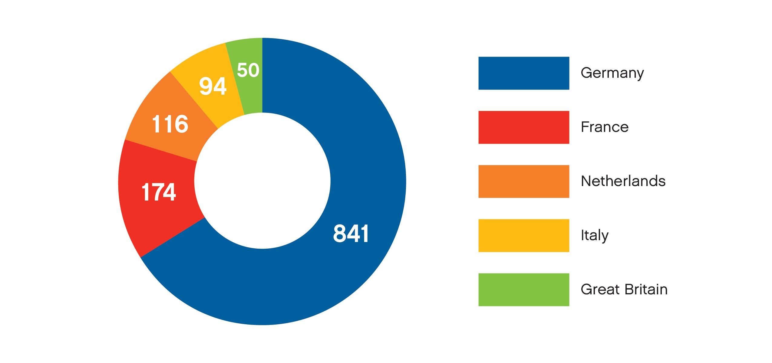 UPC Chart