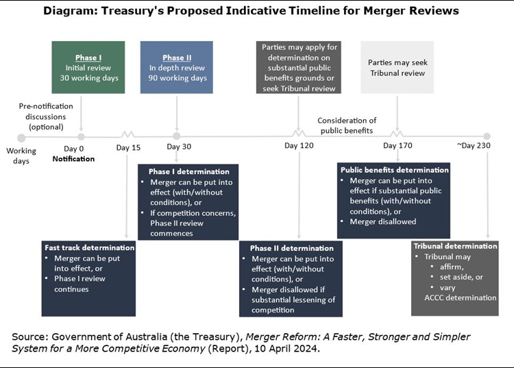 A diagram of Treasury's proposed timeline
