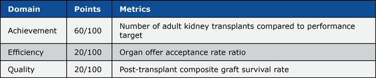 Table displaying kidney transplant performance metrics, including achievement, efficiency, and quality, with corresponding points and evaluation criteria.