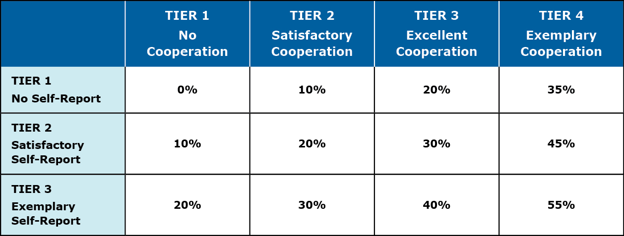 A table displaying cooperation tiers with percentage values. The table has four columns labeled 'TIER 1 - No Cooperation,' 'TIER 2 - Satisfactory Cooperation,' 'TIER 3 - Excellent Cooperation,' and 'TIER 4 - Exemplary Cooperation.' The rows indicate different levels of self-reporting: 'TIER 1 - No Self-Report,' 'TIER 2 - Satisfactory Self-Report,' and 'TIER 3 - Exemplary Self-Report.' The percentage values increase as cooperation and self-reporting improve, ranging from 0% in the lowest tier to 55% in the highest.