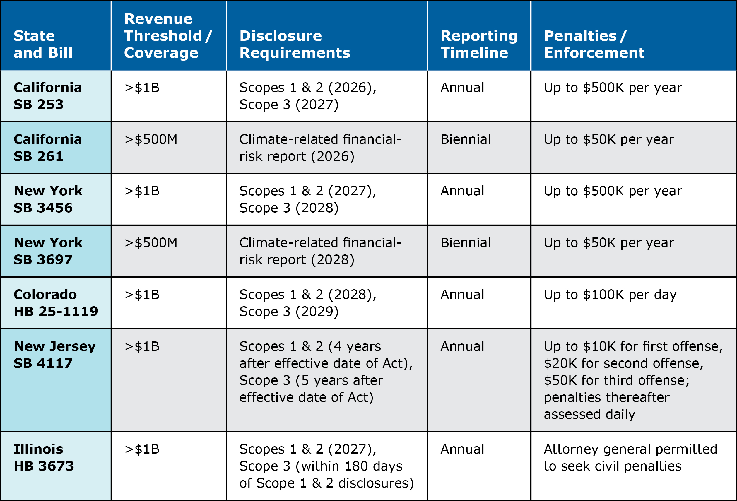 Climate Change Table showcasing various bills in states such as California, New York, Colorado, New Jersey, and Illinois.