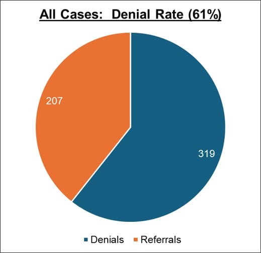 Discretionary Denial Statistics